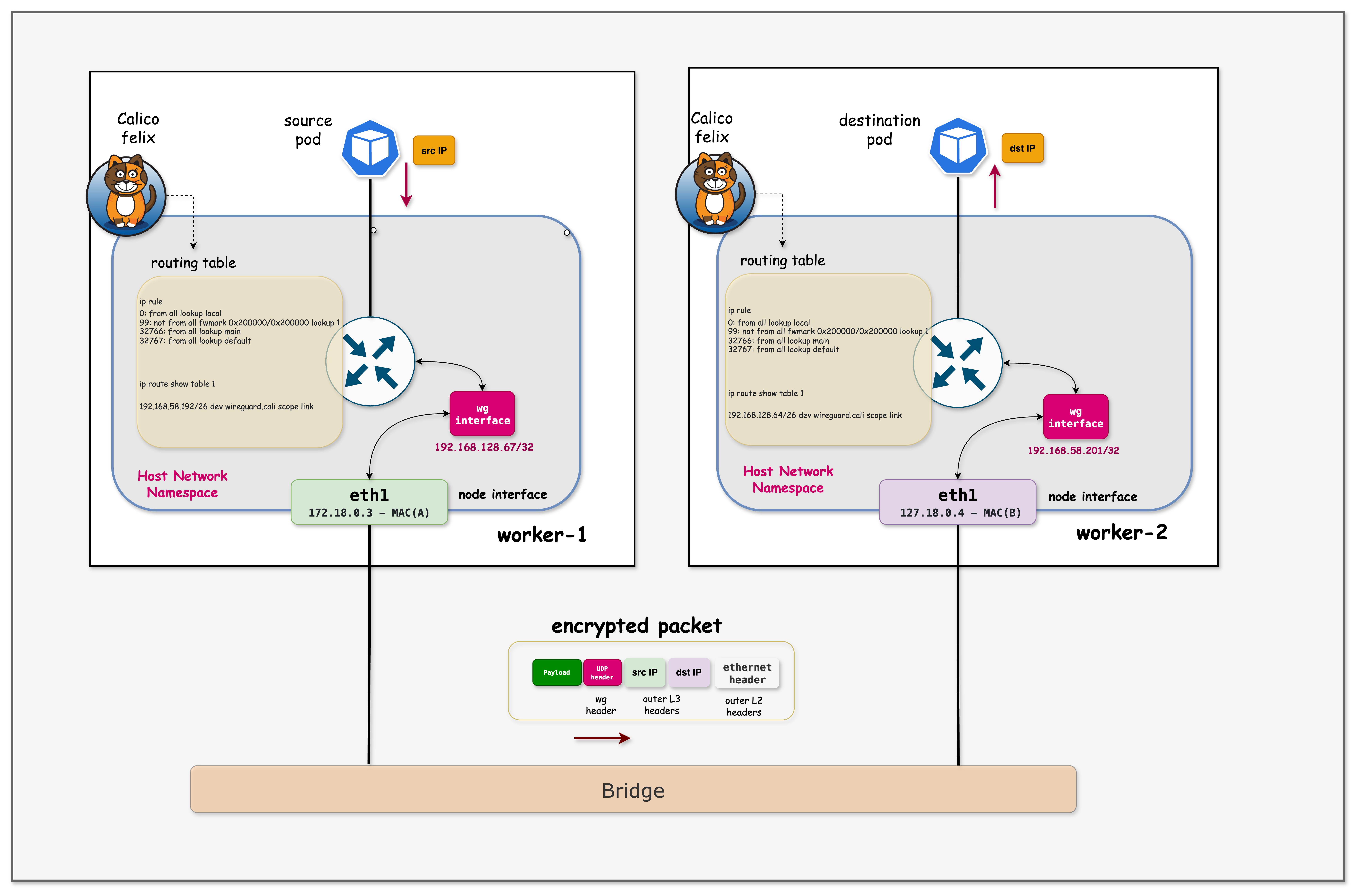 WireGuard Routing