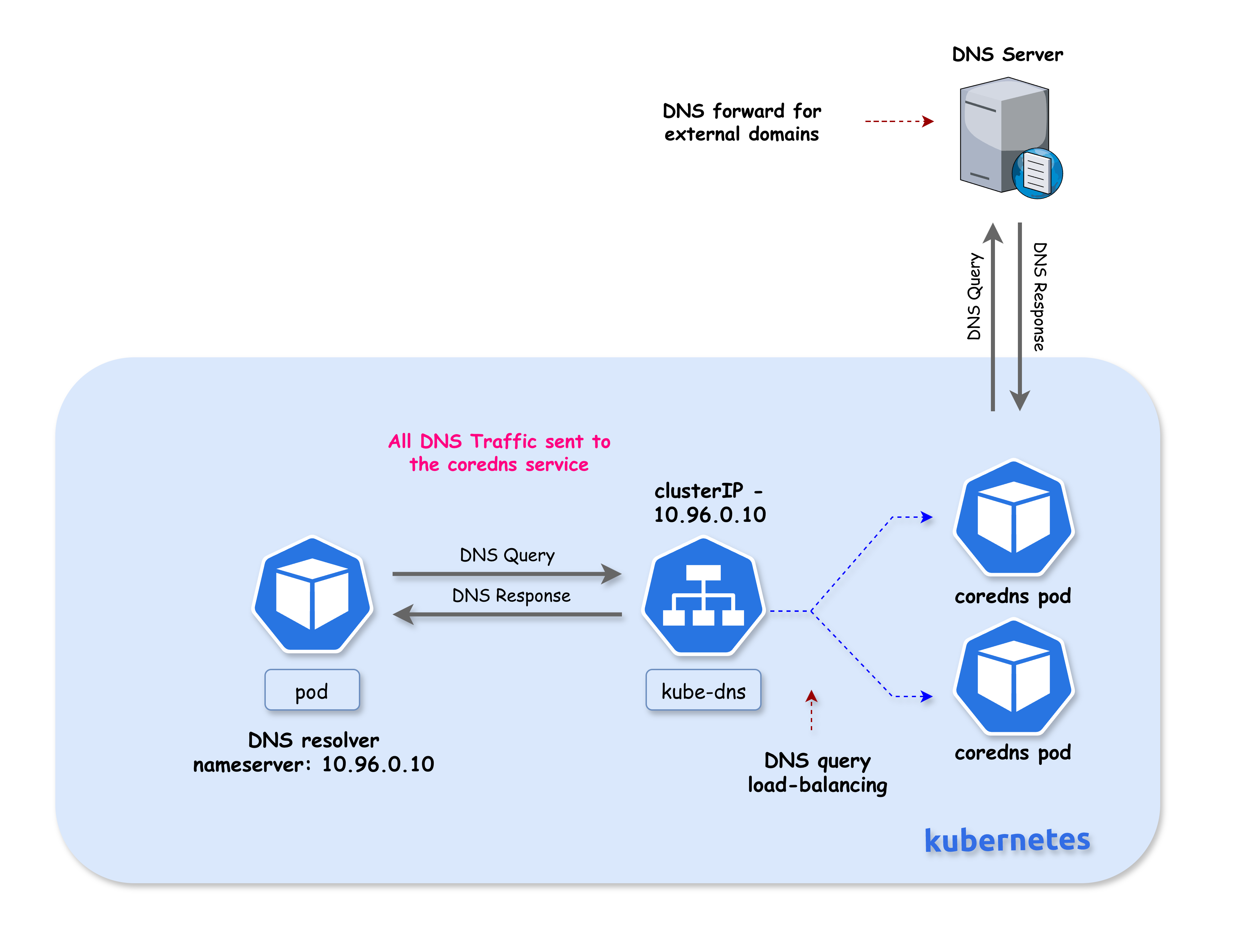 Standard Kubernetes DNS Architecture