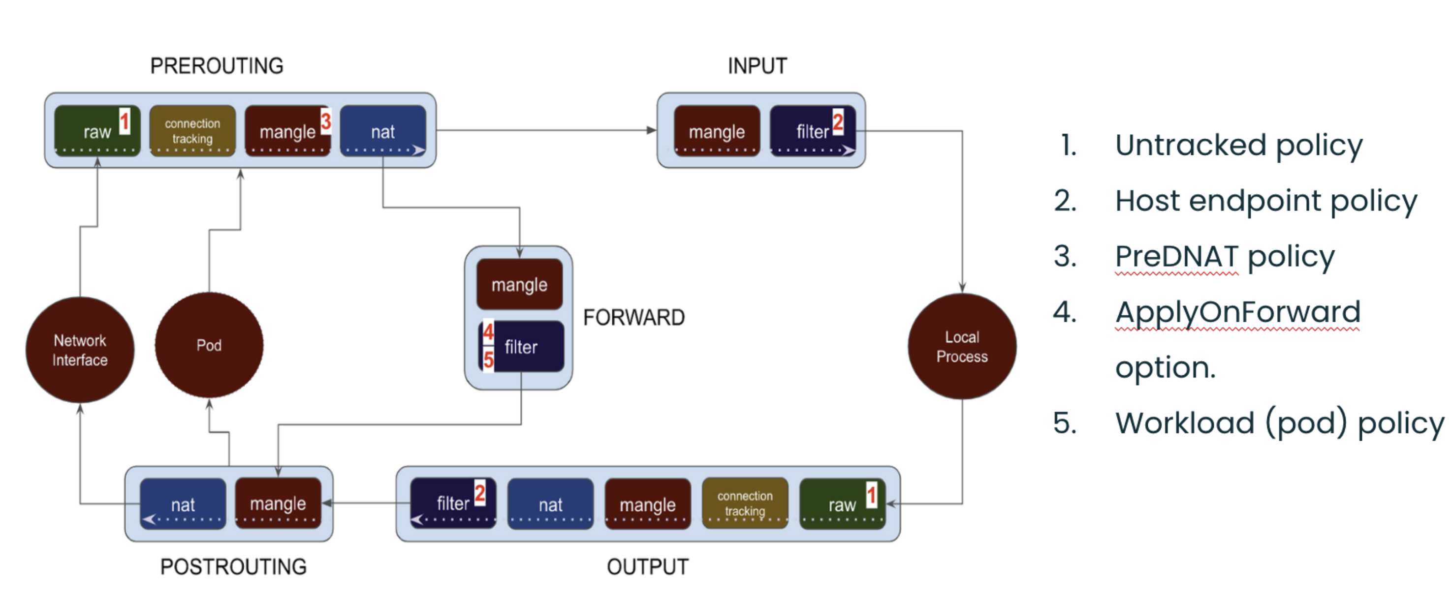 iptables Chains