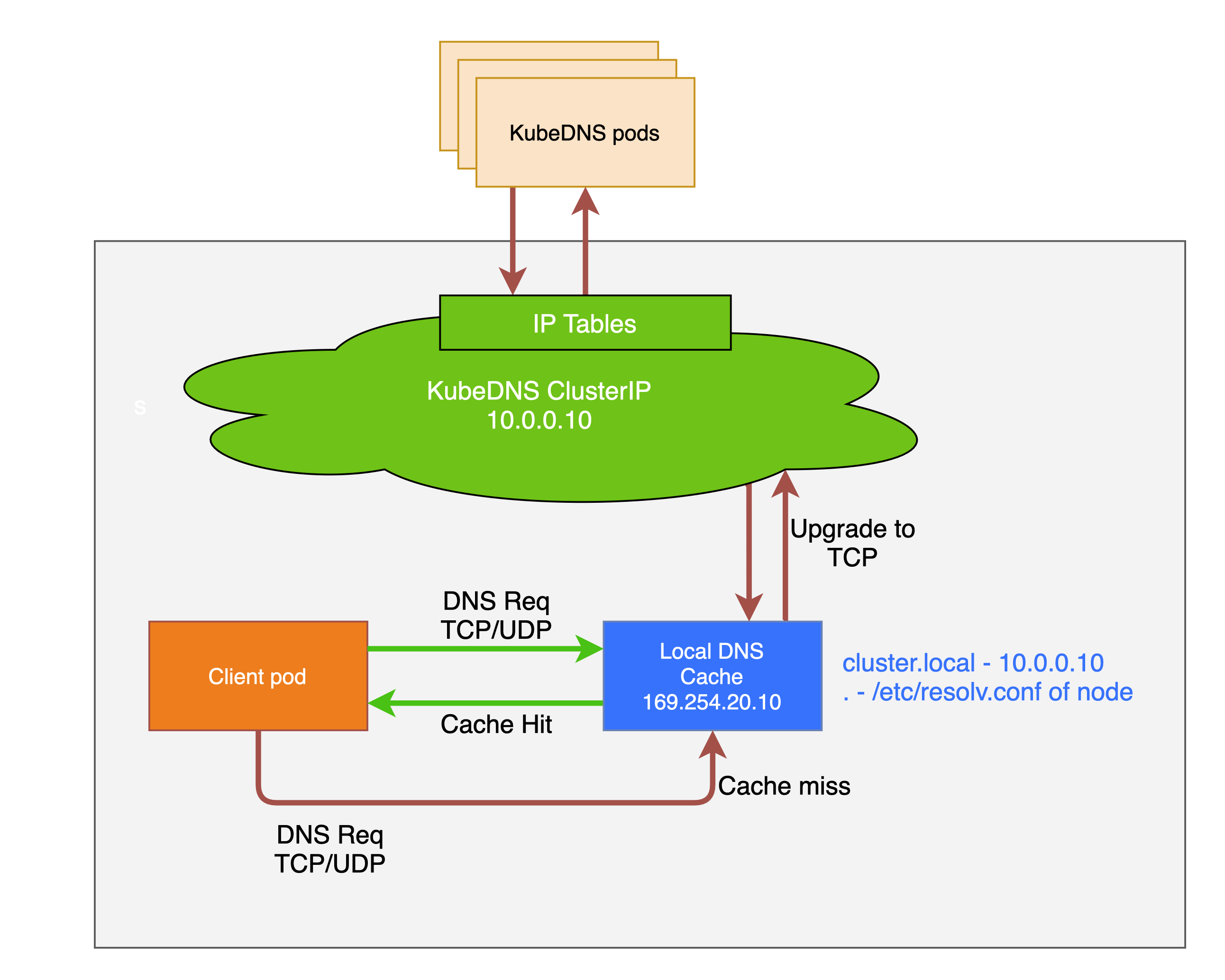 NodeLocal DNSCache Architecture