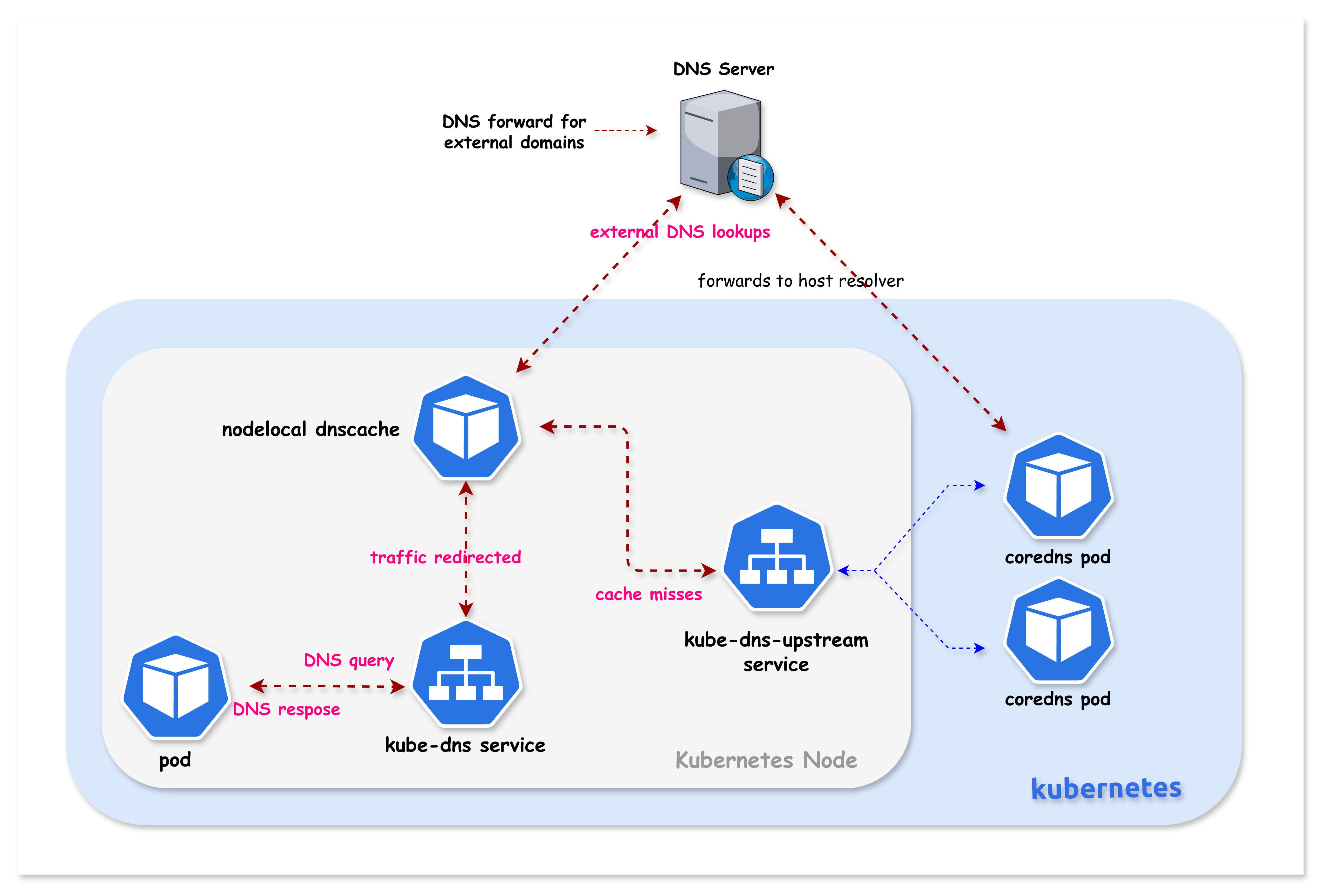 NodeLocal DNSCache Setup