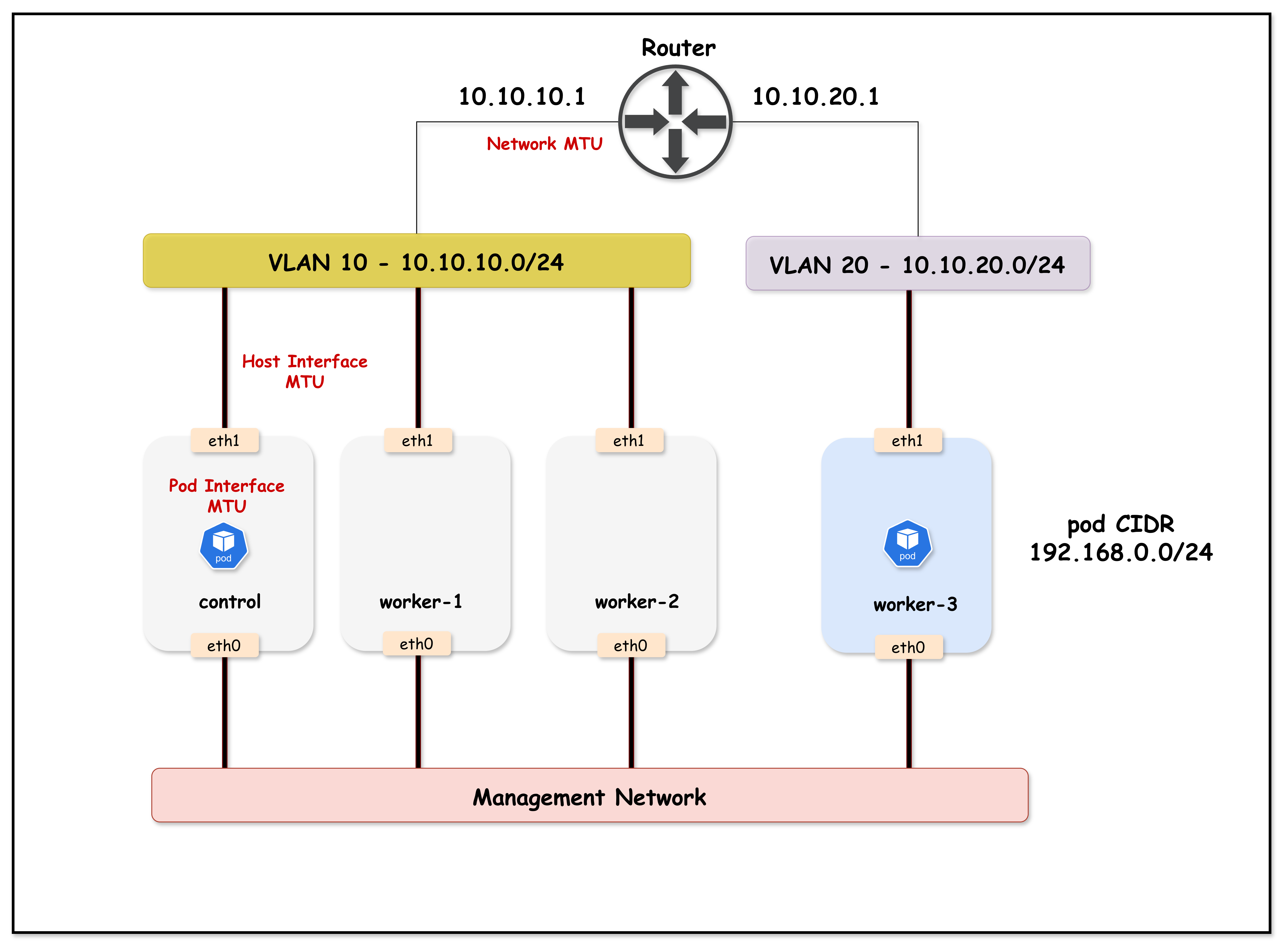 MTU Lab Topology