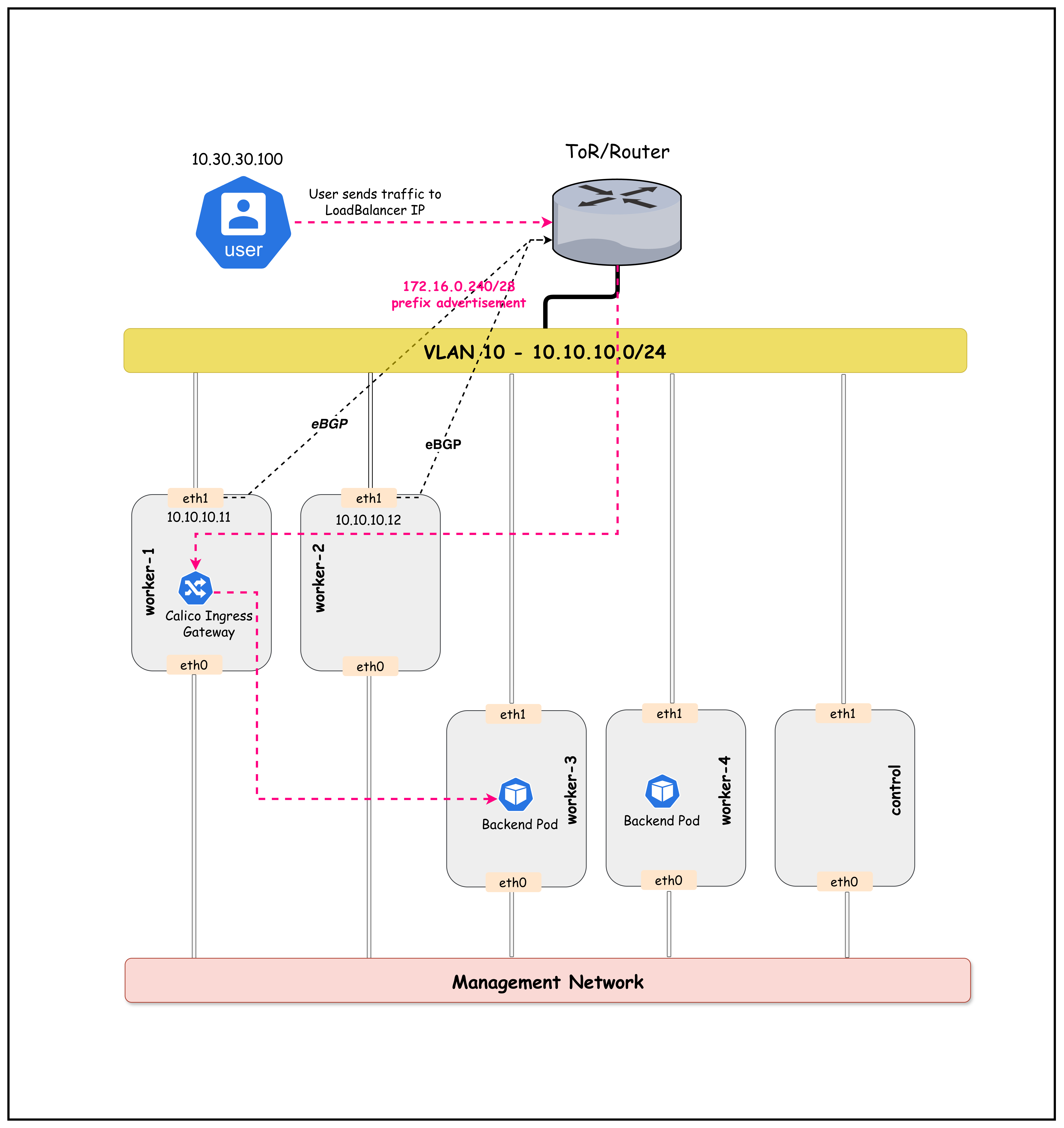 Lab Topology Diagram