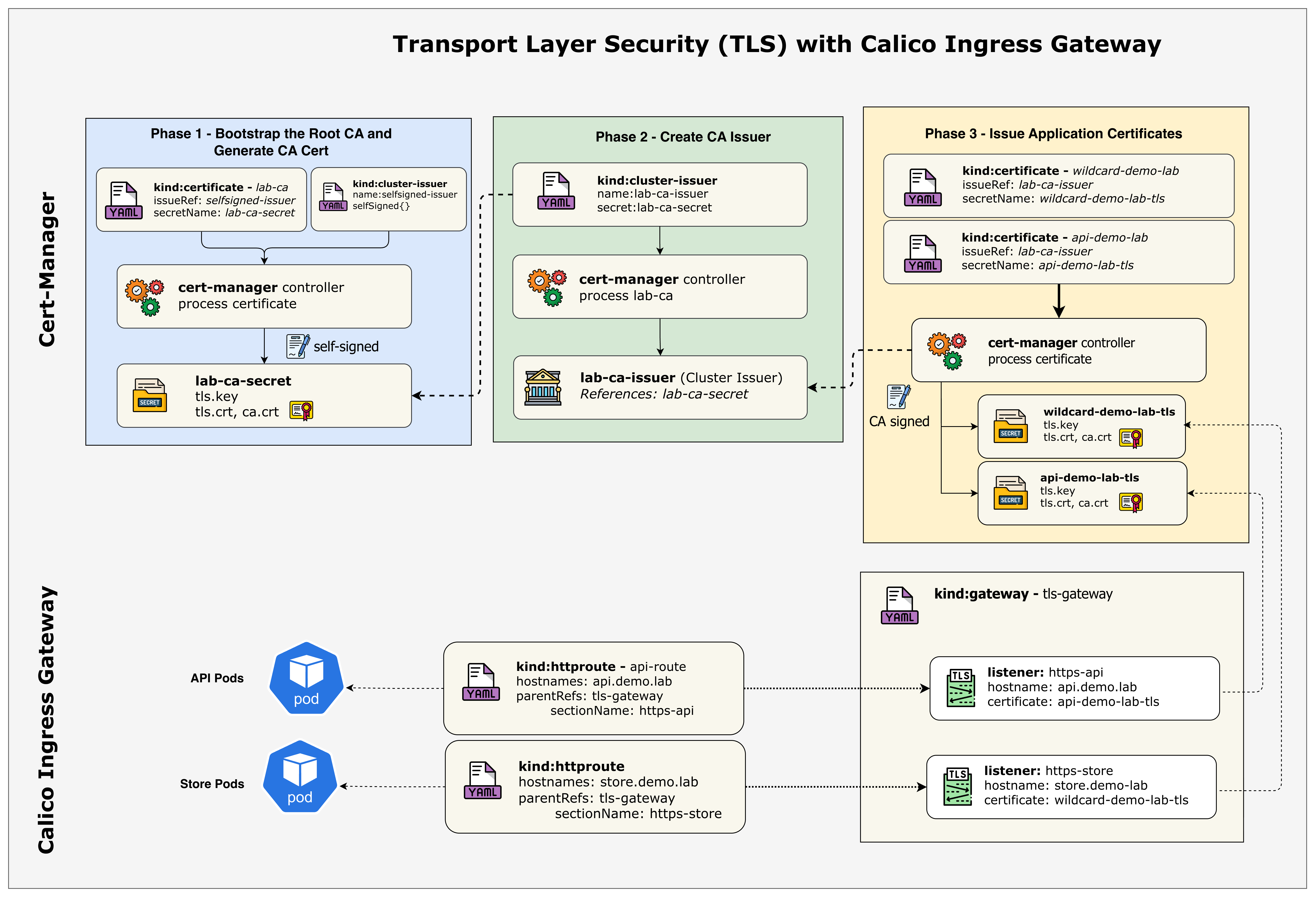 TLS Ingress Architecture