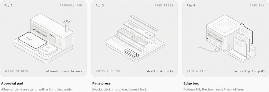 An approval pad allowing a request, a page press publishing a page as its blocks drop into place, and an edge box reading a folder