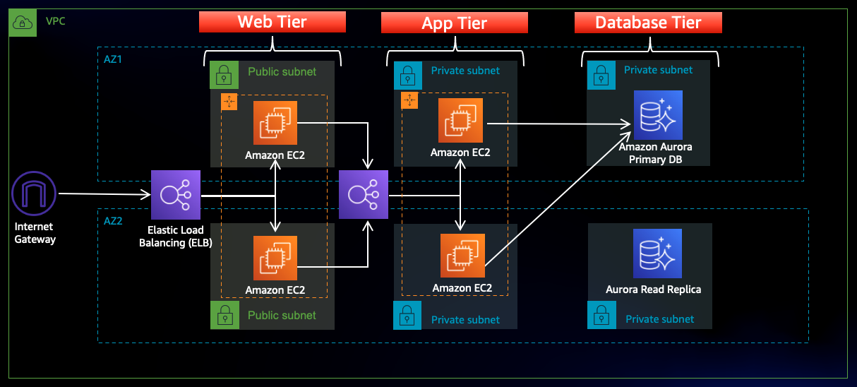 AWS Three-Tier Architecture Diagram