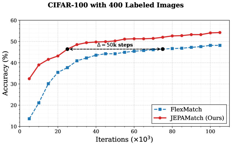 Convergence speed vs FlexMatch