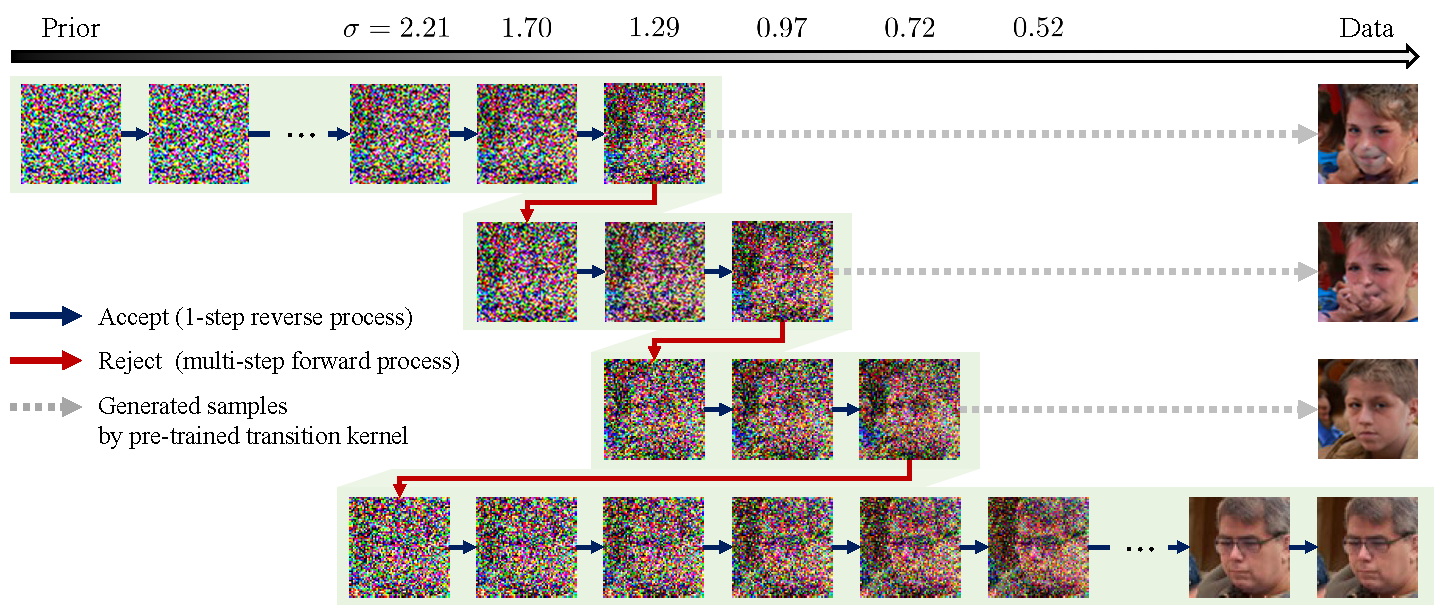 Illustration of the sampling process for DiffRS. The path with the green background represents the DiffRS sampling process, and the rightmost images are generated when the images are sampled as a base sampler without rejection from the intermediate image. Timesteps are expressed as the noise level σ from the EDM scheme.