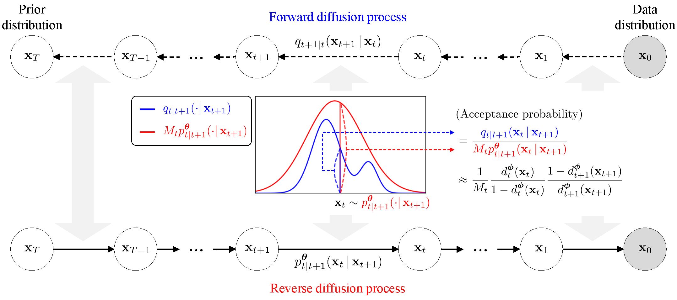 Overview of DiffRS. We sequentially apply the rejection sampling on the pre-trained transition kernel (red) to align the true transition kernel (blue). The acceptance probability is estimated by the time-dependent discriminator.