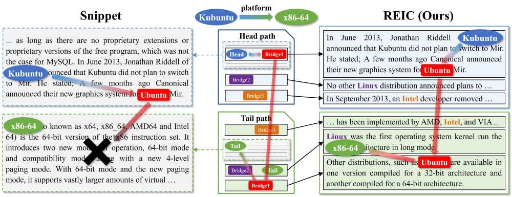 An illustrated comparison between Snippet and selected sentences using our REward-based Input Construction (REIC) for cross-document relation extraction.