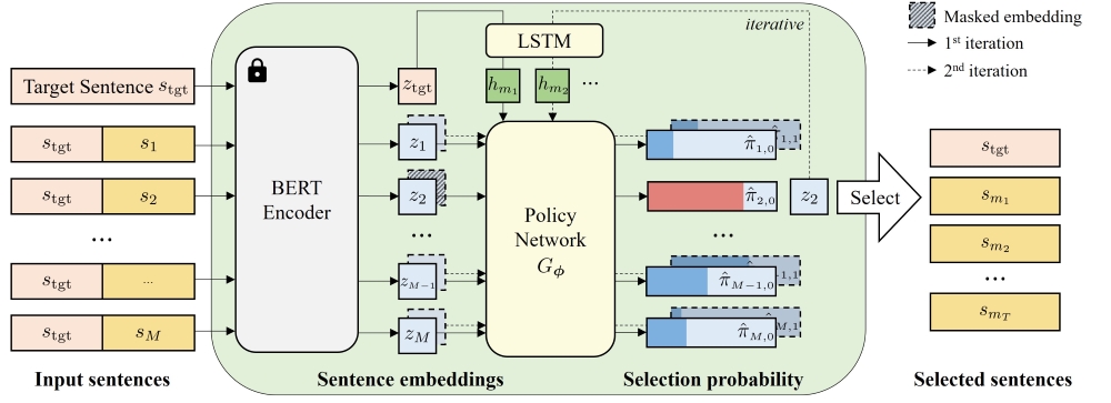 Illustration of the REIC module: BERT encoder, policy network, and LSTM.