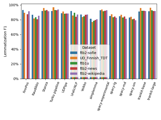 Lemmatization error rates