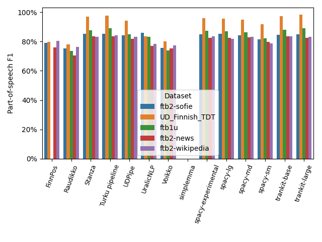 Part-of-speech error rates