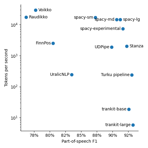 Part-of-speech speed