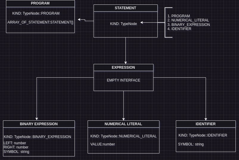 Interface and Type for AST