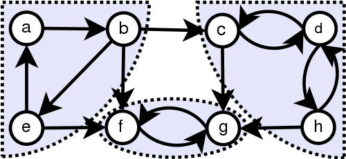 Strongly Connected Graph