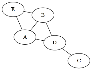 Undirected Graph