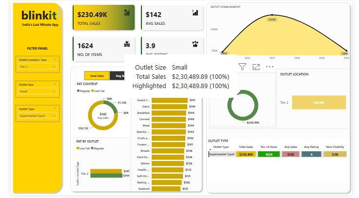 GitHub - aaliyashamim/Blinkit-dashboard · GitHub