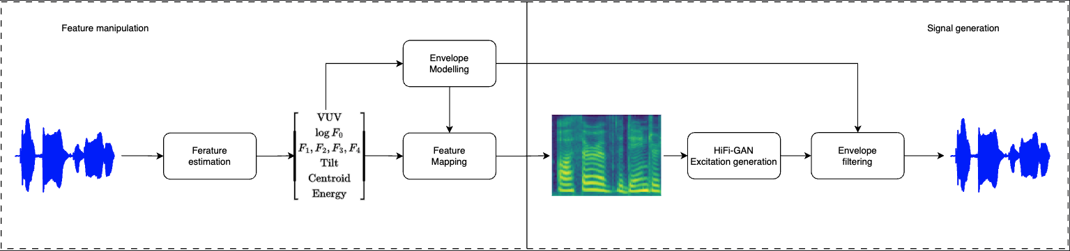 Neural formant pipeline follwing the source-filter model architectrue