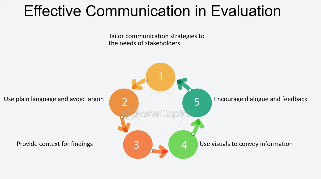 Evaluation Judgement Calls Mastering the Art of Evaluation Effective Communication in Evaluation