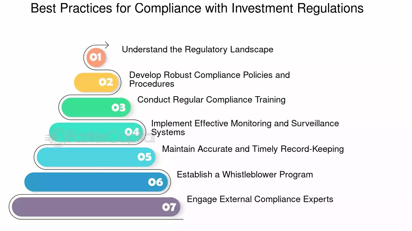 Investment Regulation How to Comply with the Laws and Rules that Govern the Investment Industry Best Practices for Compliance with Investment Regulations