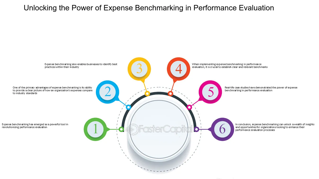 Performance evaluation Revolutionizing Performance Evaluation through Expense Benchmarking Unlocking the Power of Expense Benchmarking in Performance Evaluation