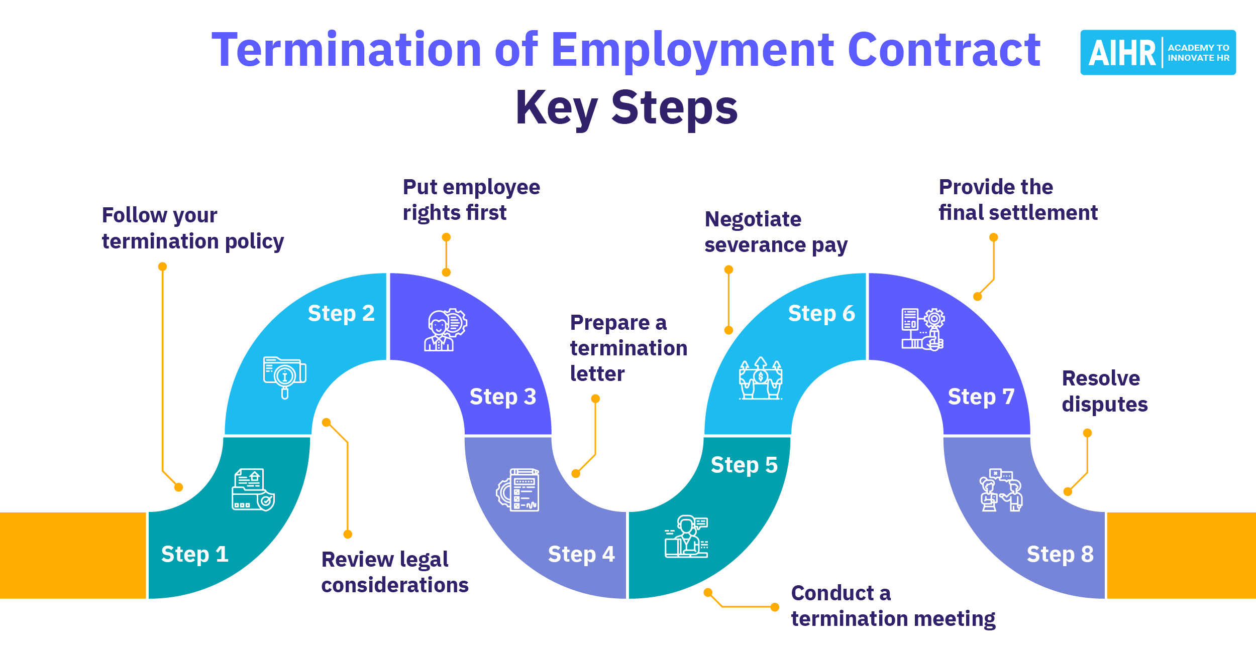 Termination of Employment Contract Key Steps social