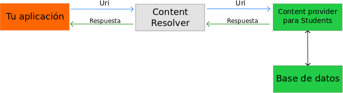Flujo general de content provider<span
data-label="fig:flujo_content_provider"></span>