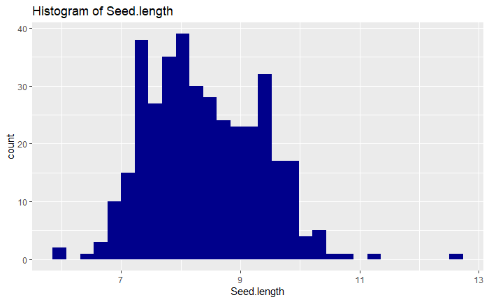 total seed length histogram