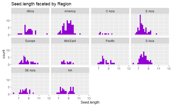 seed length faceted by region
