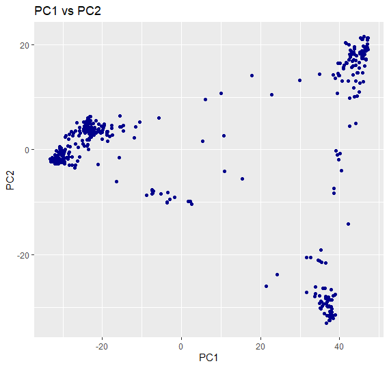 PCA plot