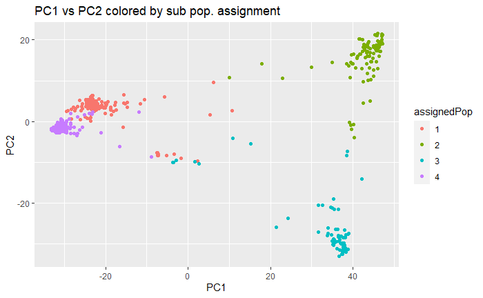 new PCA plot colored by pop. assignment