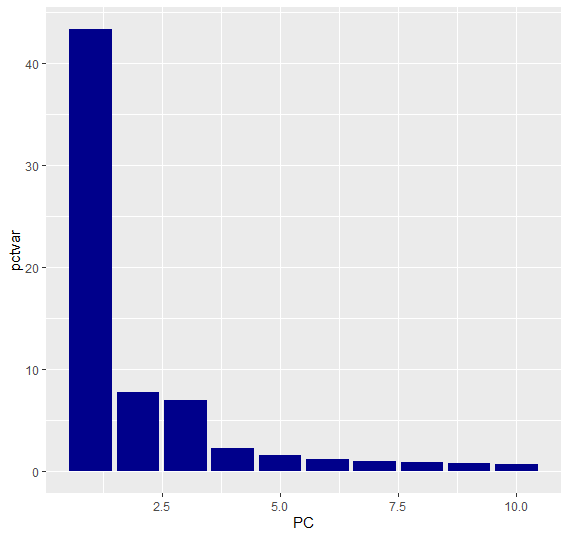 plot showing the percenatage of variance explained by each PC