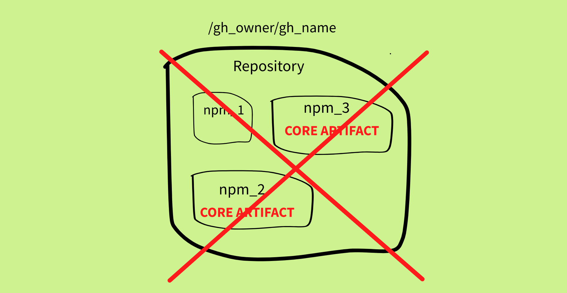 image illustrating relationship between a repostory and Moiva library
