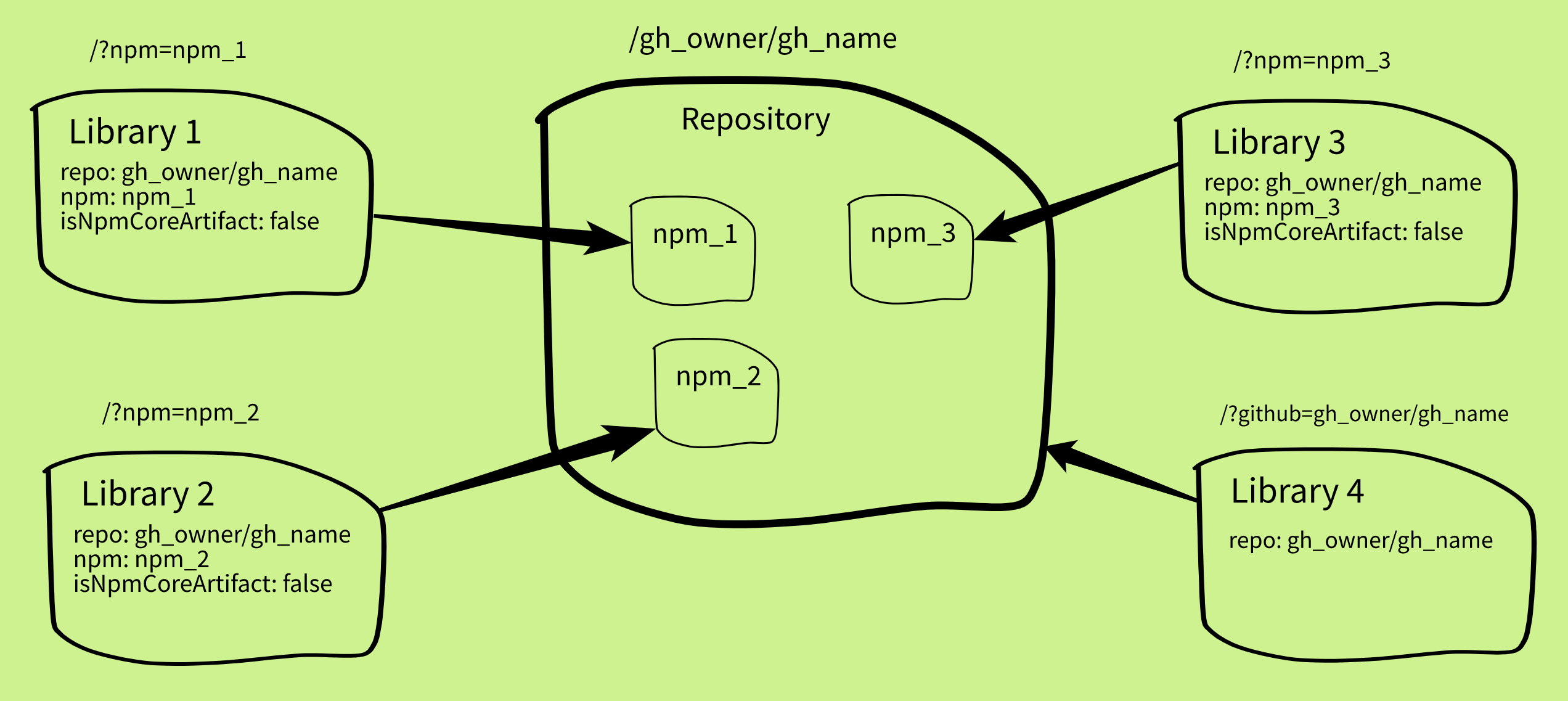 image illustrating relationship between a repostory and Moiva library