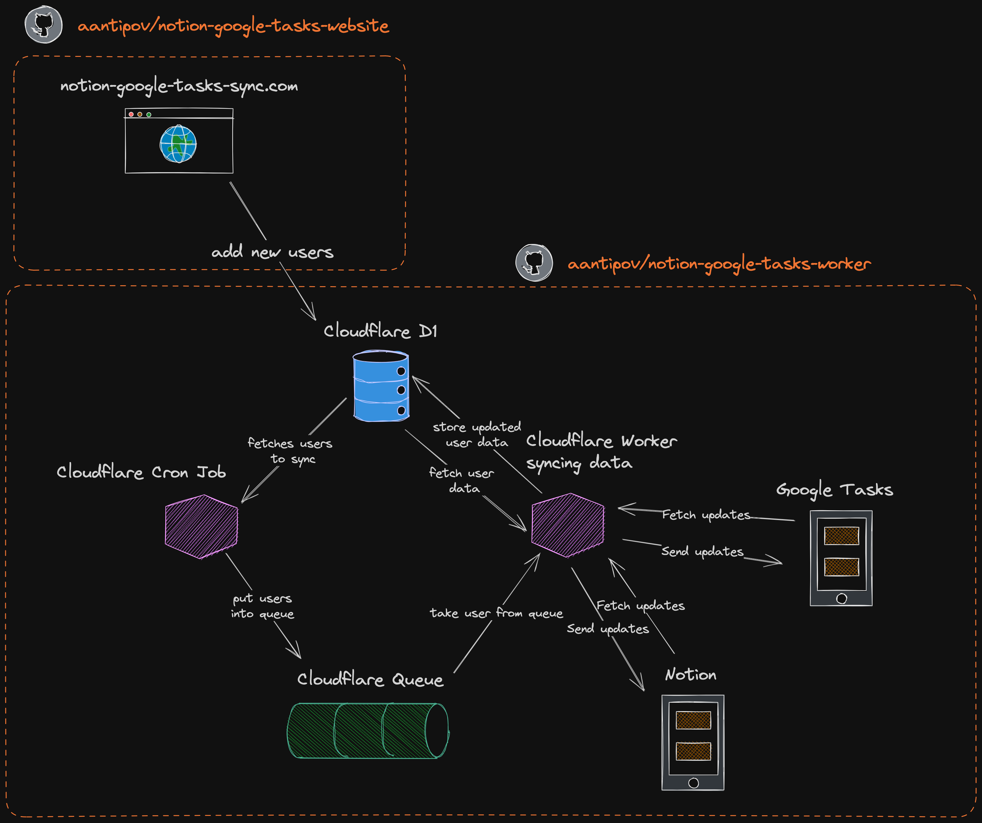 Website + Worker diagram