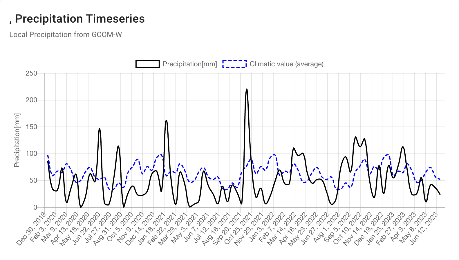 precipitation-parana