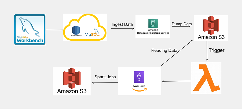 GitHub - aarav1203/Change-Data-Capture