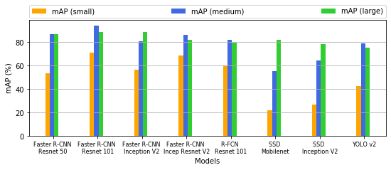 mAP vs image size