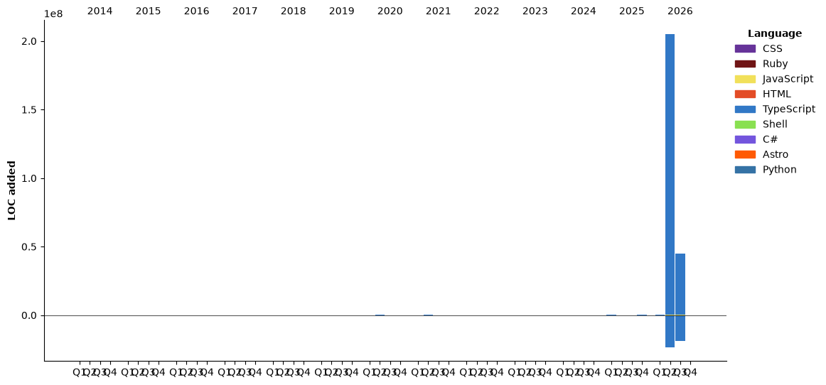 Lines of Code chart