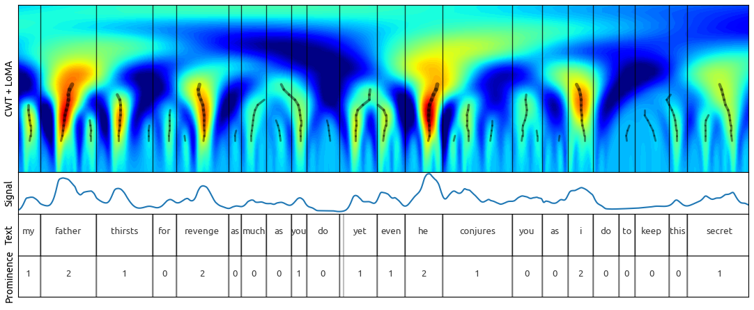 Continuous Wavelet Transform Annotation method