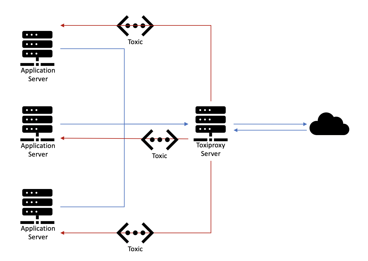 Integration Test Overview