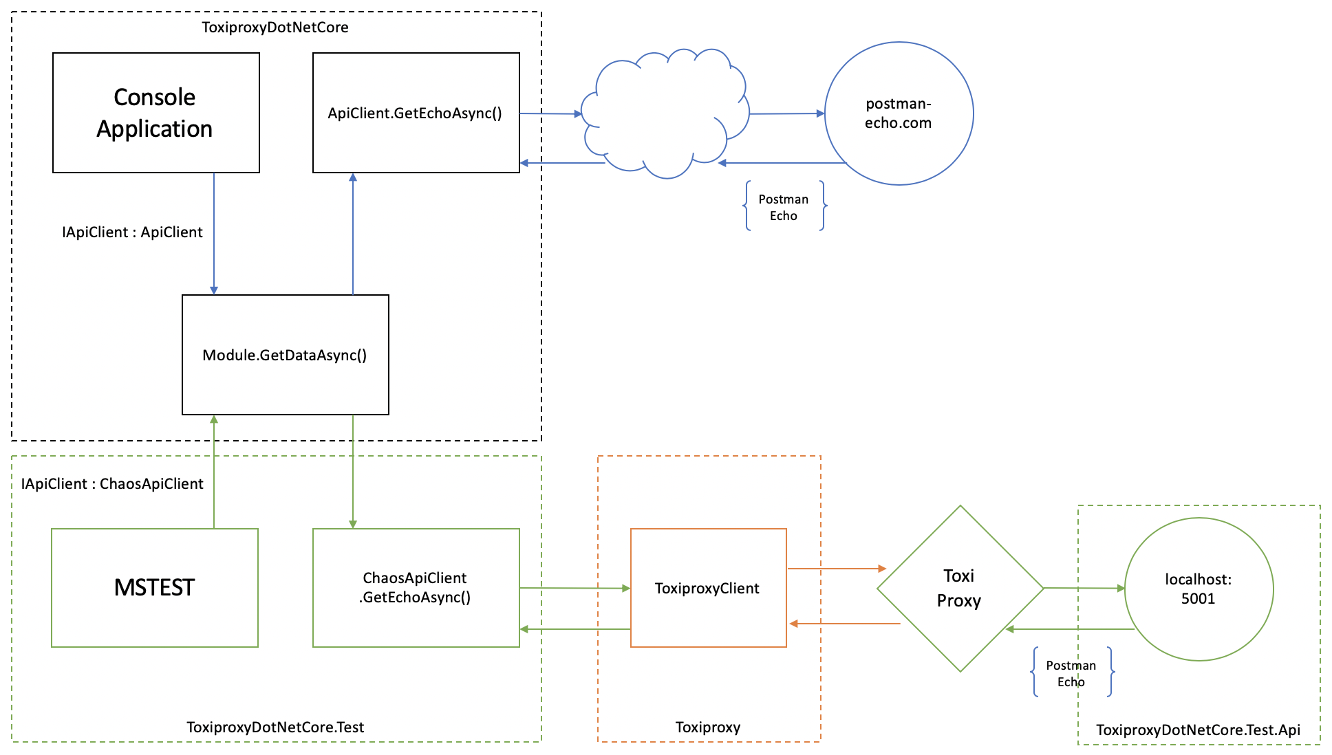 Test Automation Overview