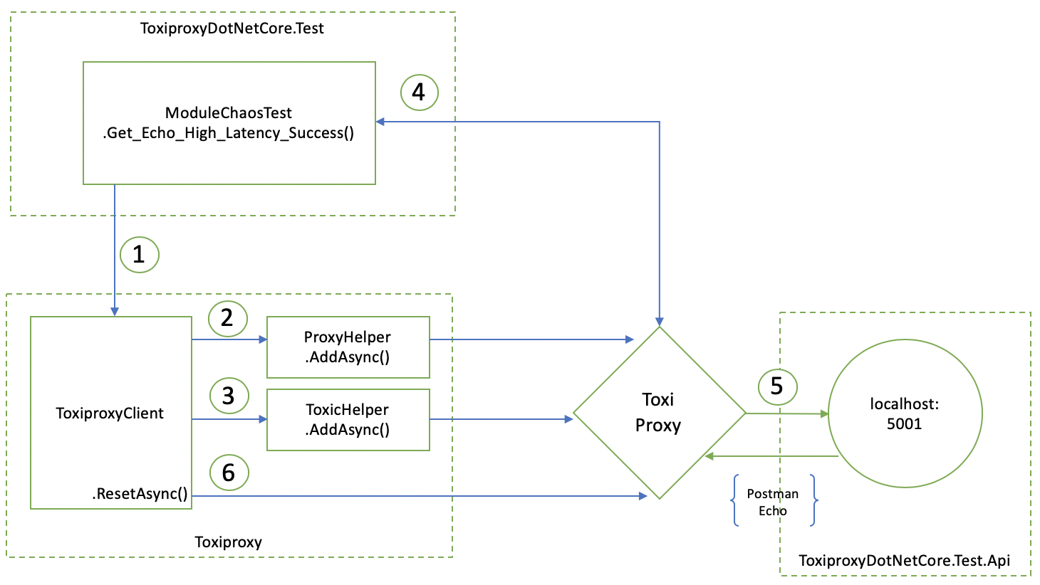 Toxiproxy Integration Test Overview