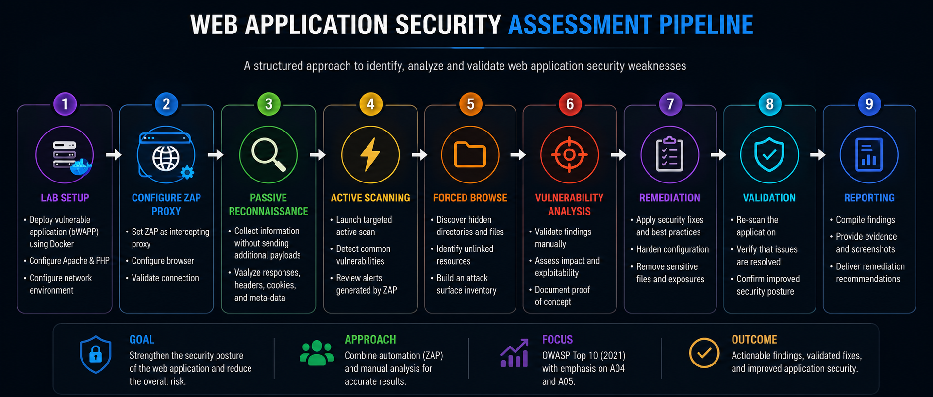 Assessment Pipeline