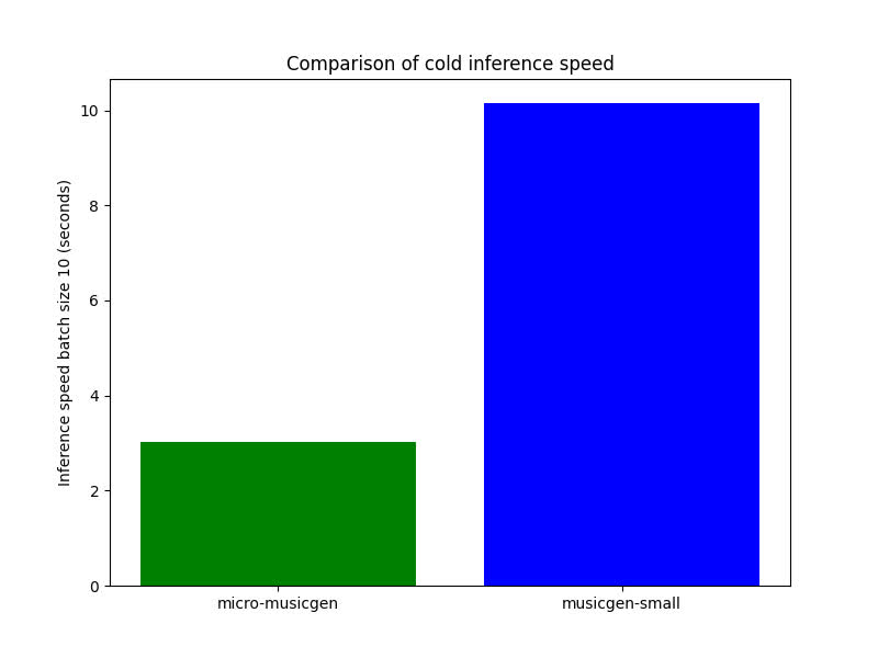 Model speed comparison