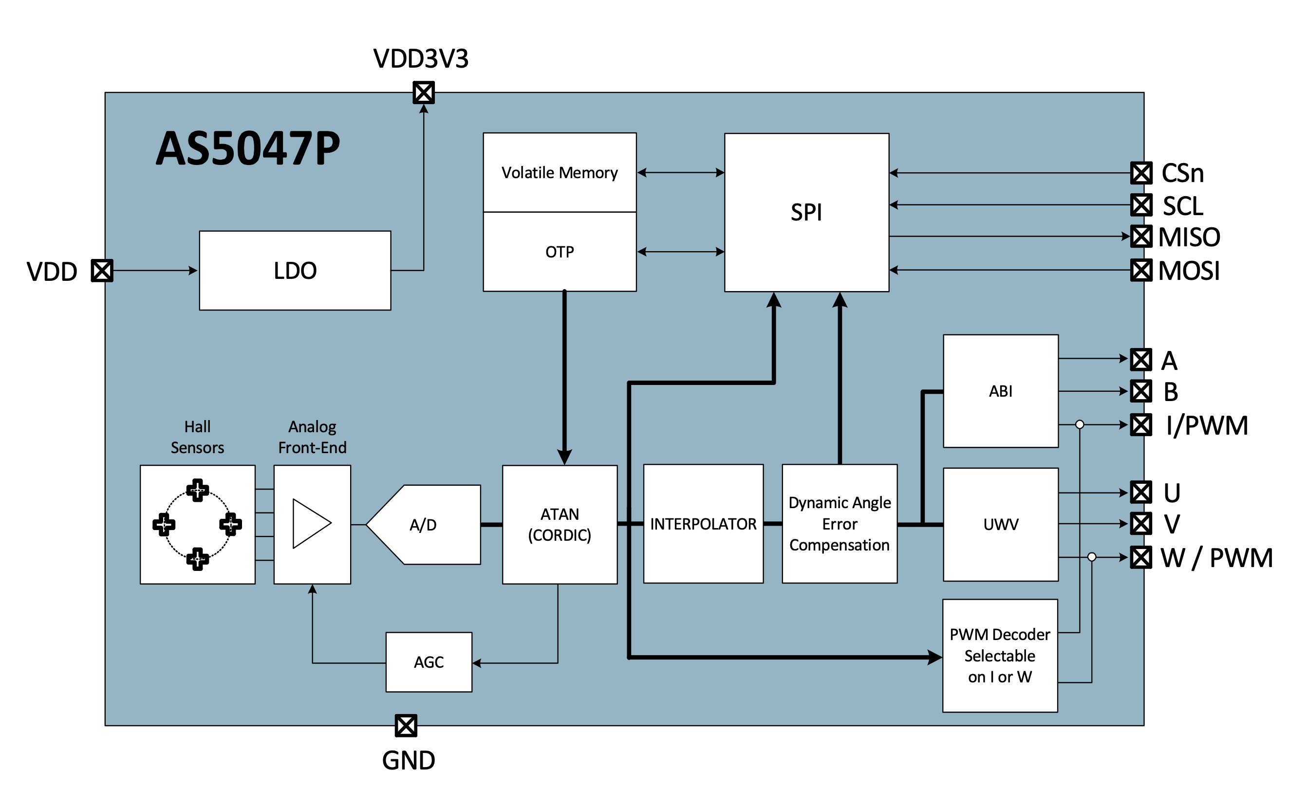 AS5047P Block Diagram