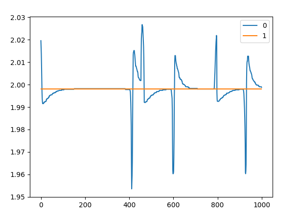 Disturbing tuned control loop