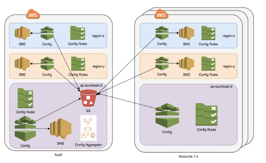 AWSConfig|medium