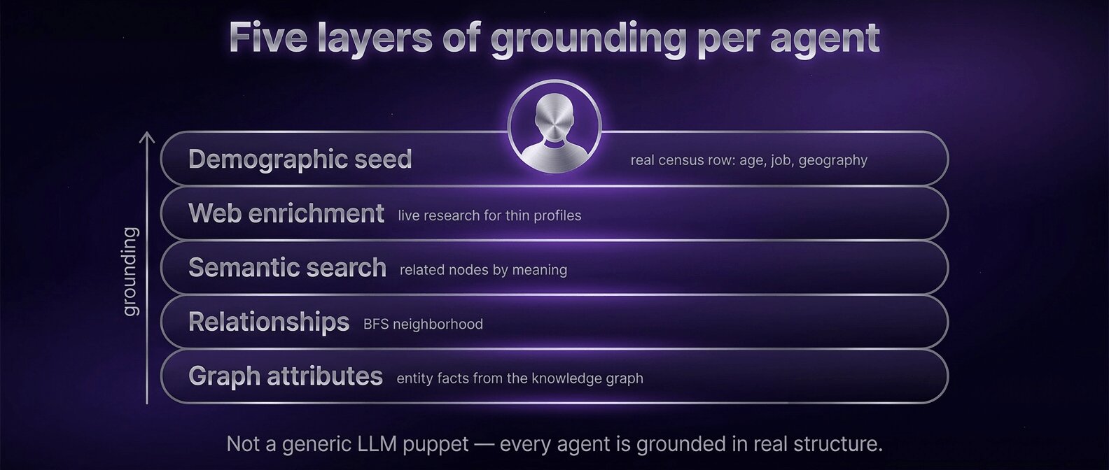 Five layers of grounding per agent: demographic seed, web enrichment, semantic search, relationships, graph attributes